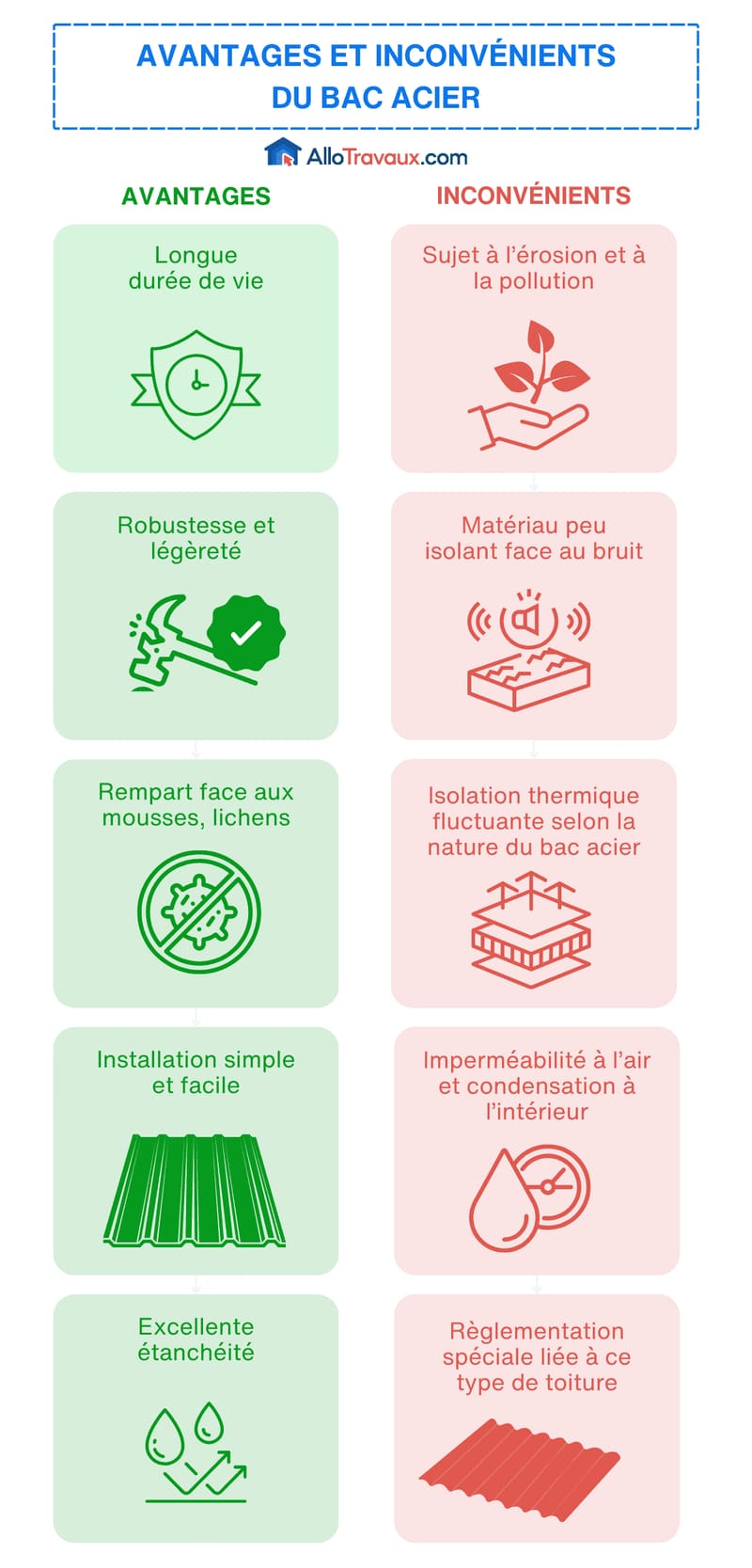 allotravaux avantages et inconvenients du bac acier