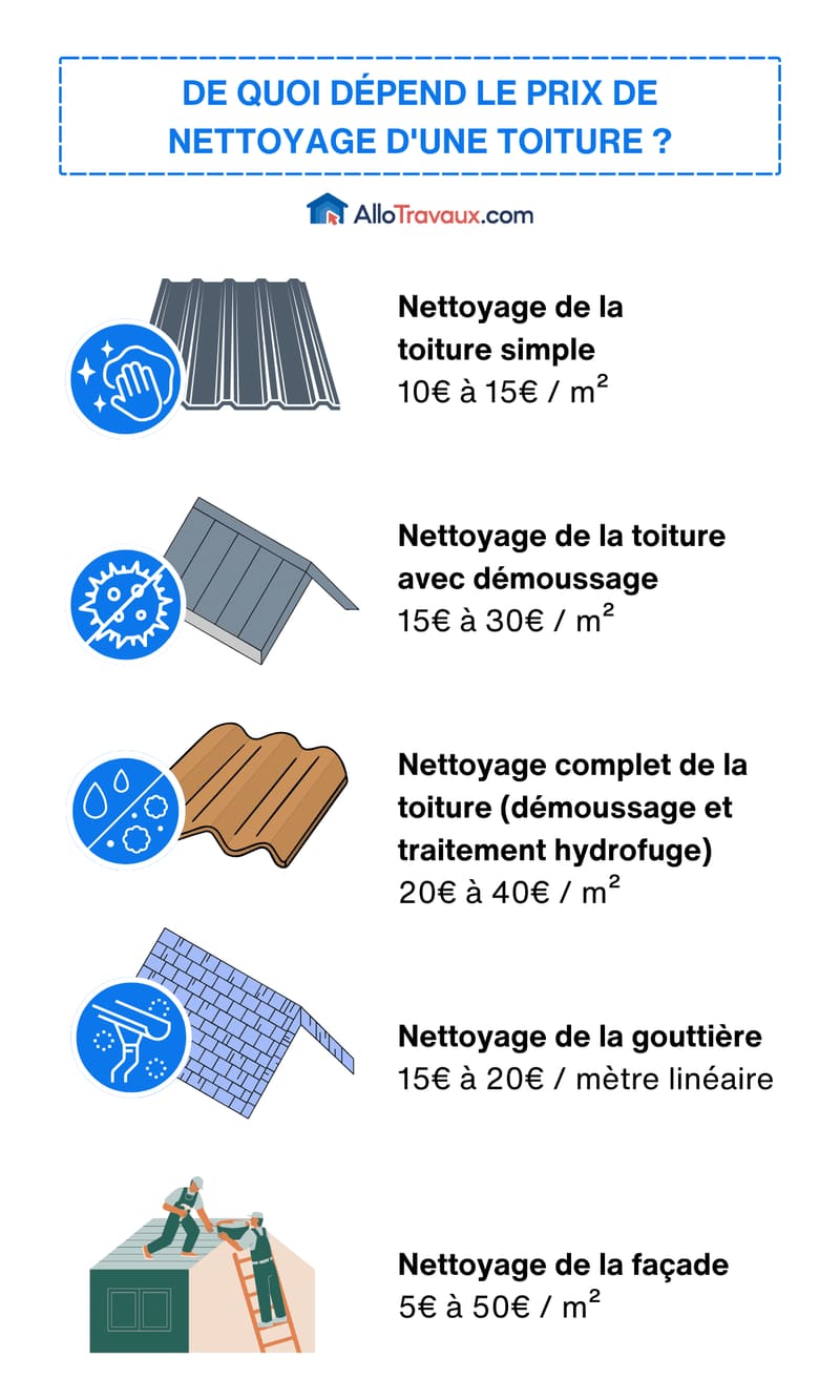 allotravaux de quoi depend le prix de nettoyage d une toiture