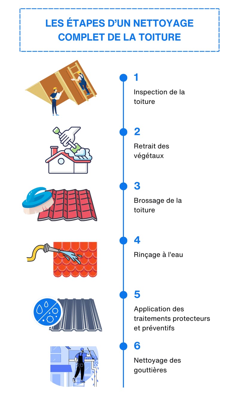 allotravaux Les etapes d un nettoyage complet de la toiture