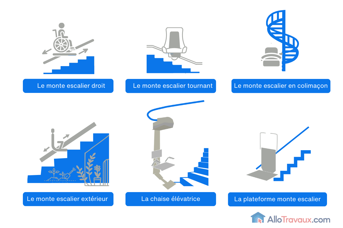 1 allotravaux type de monte escalier