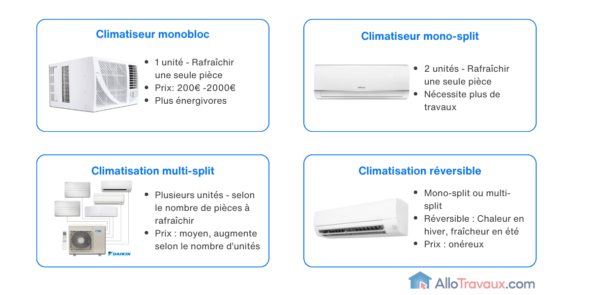 3 allotravaux differents modeles de climatisation