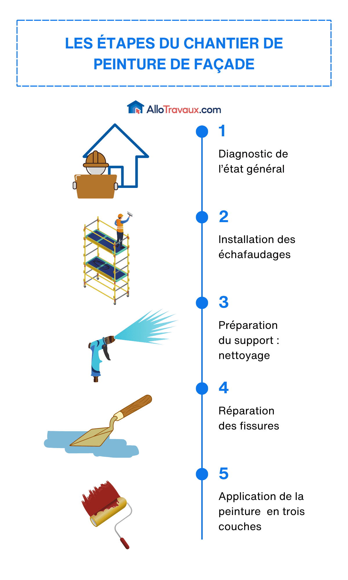 allotravaux Les etapes du chantier de peinture de facade