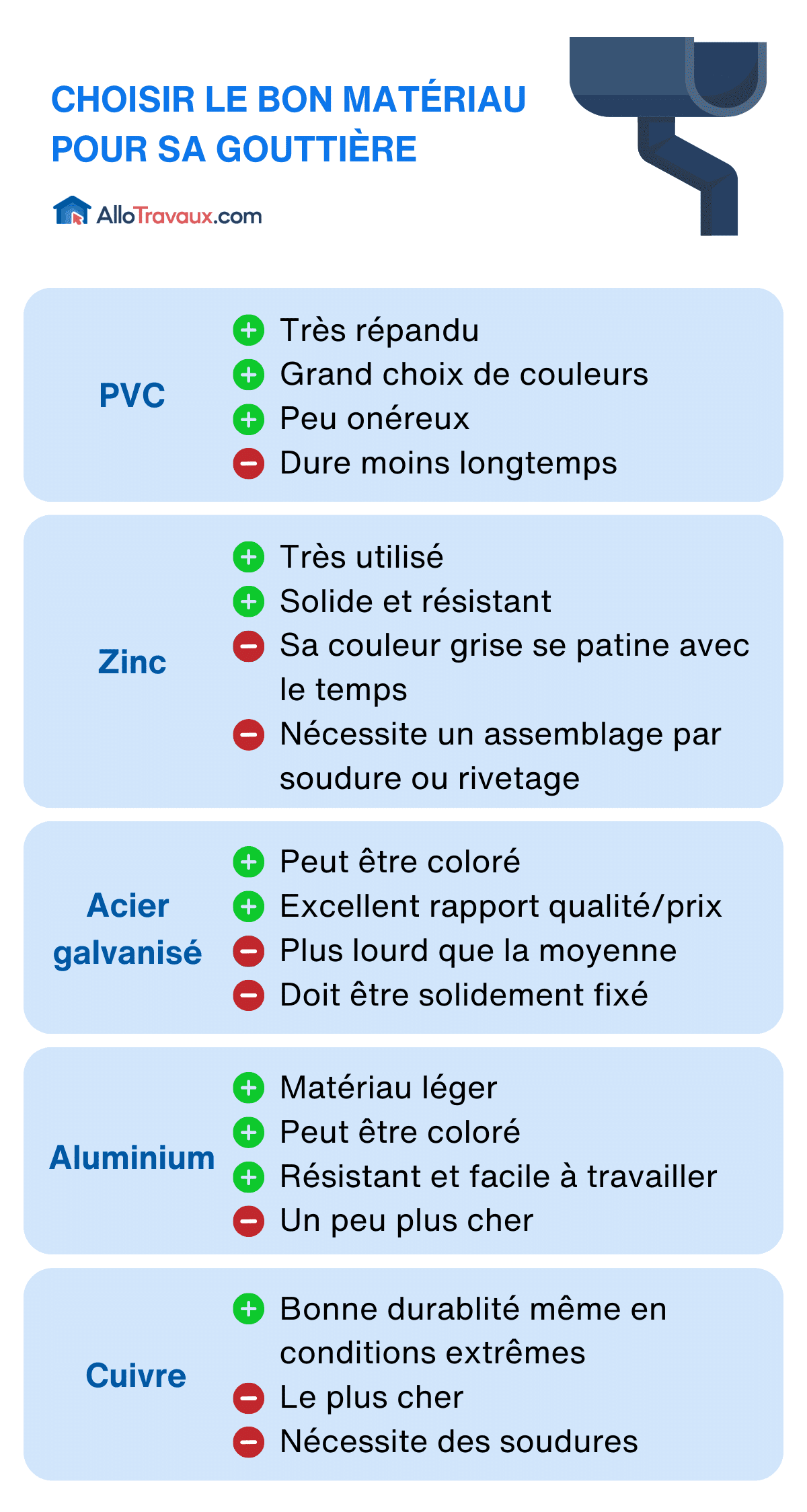 allotravaux choisir le bon materiau pour sa gouttiere