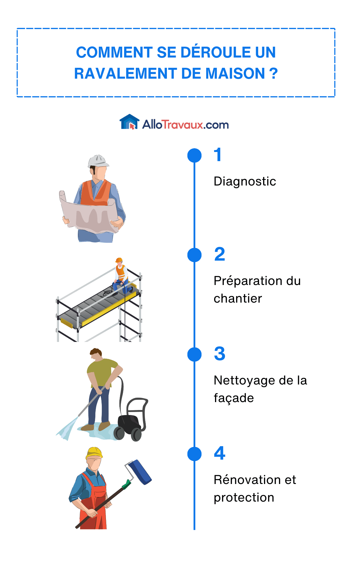 allotravaux comment se deroule un ravalement de maison