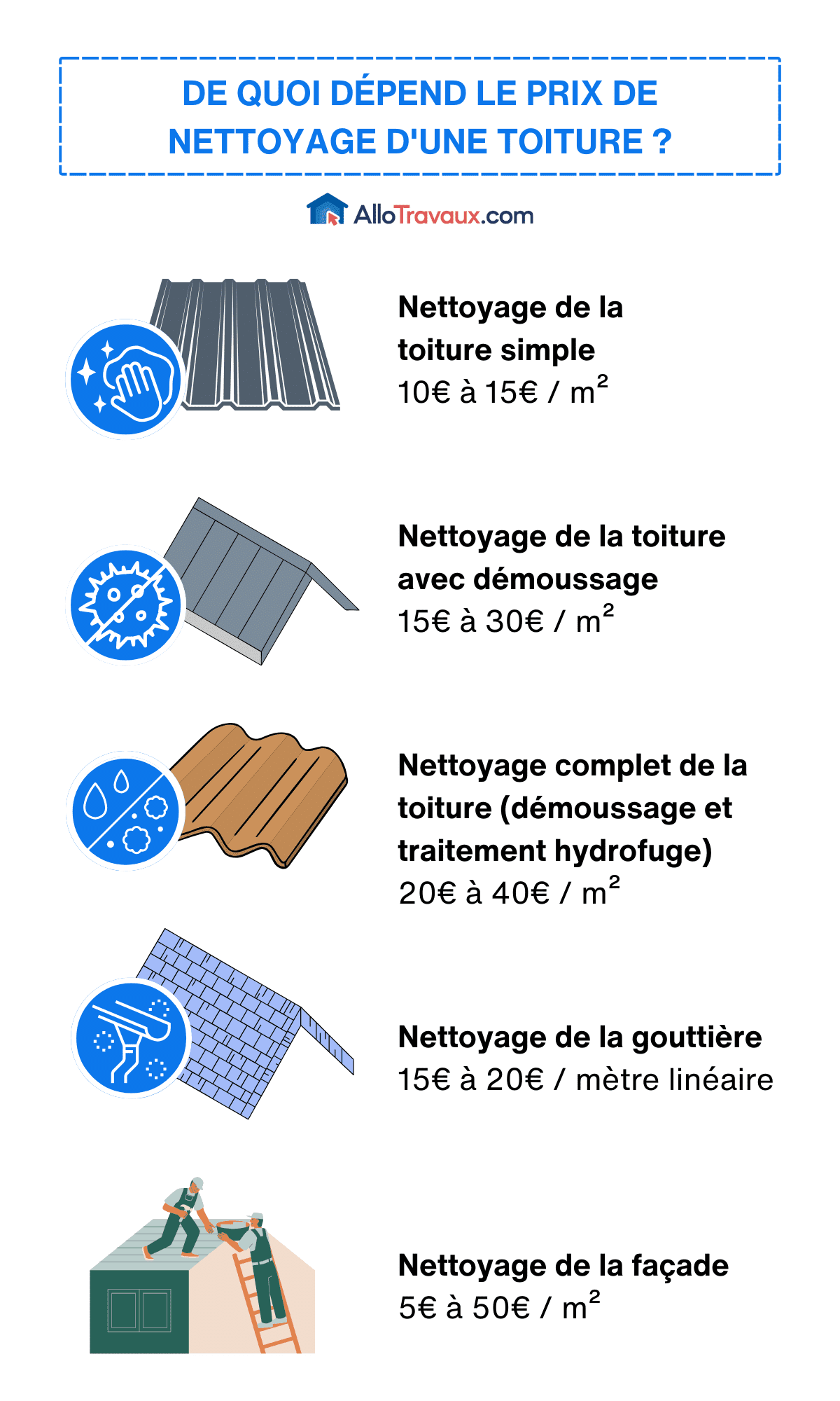 allotravaux de quoi depend le prix de nettoyage d une toiture