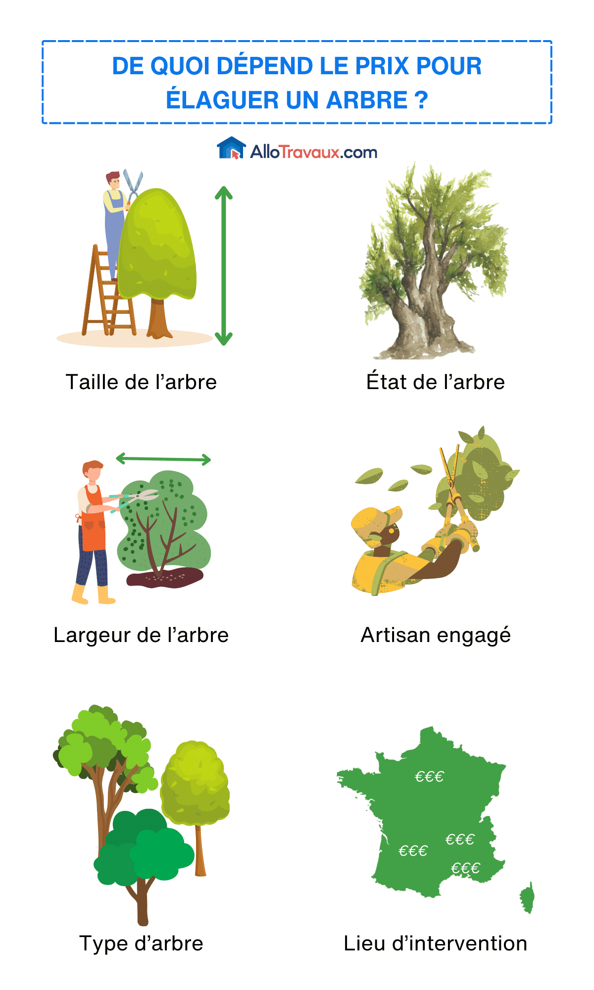 allotravaux de quoi depend le prix pour elaguer un arbre