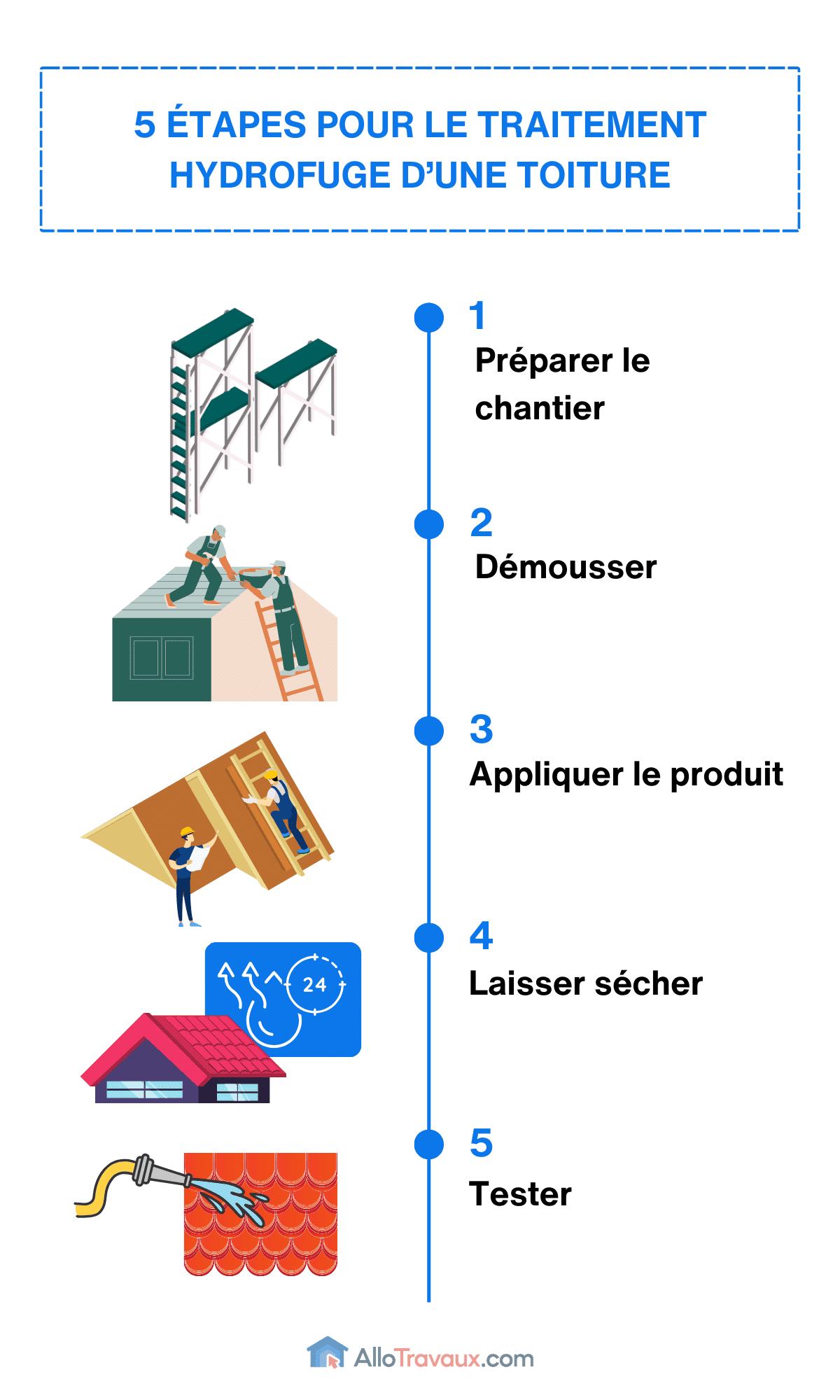 allotravaux etapes le traitement hydrofuge toiture