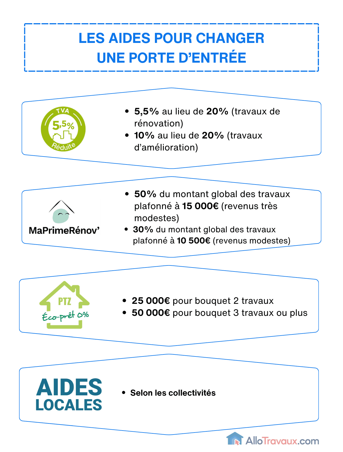 allotravaux les aides pour changer une porte dentree