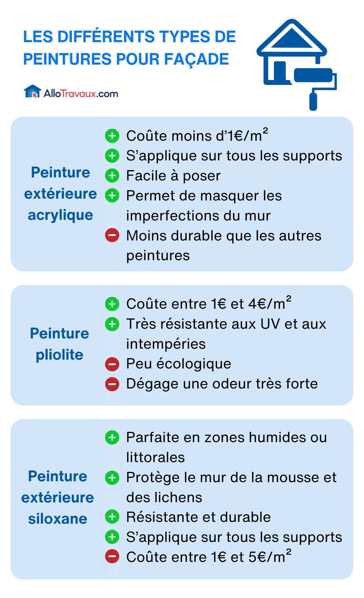 allotravaux les differents types de peintures pour facade