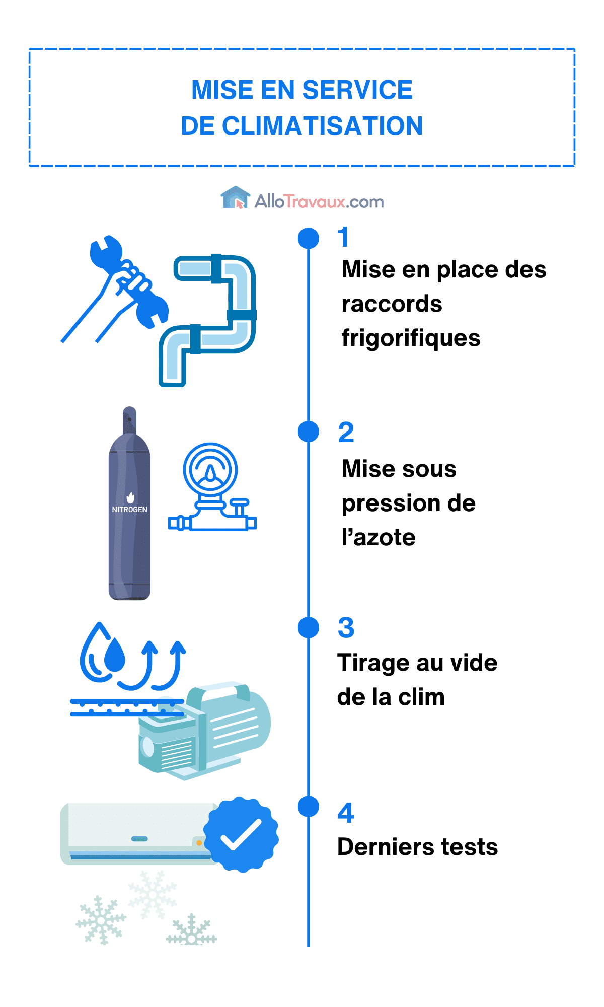 allotravaux mise en service climatisation