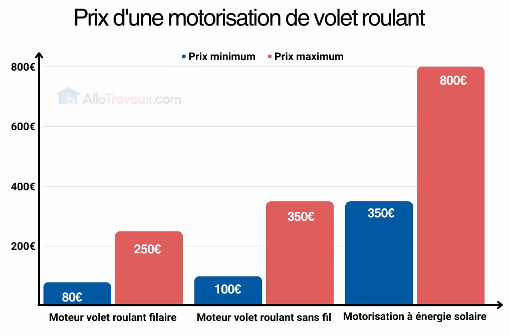 allotravaux motorisation des volets roulants