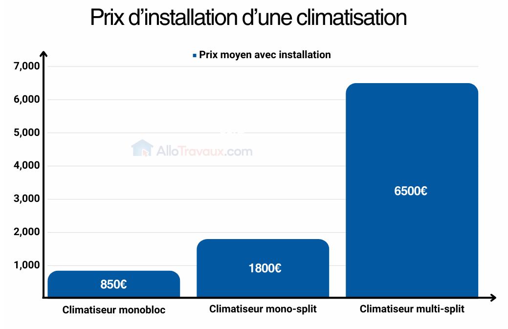 allotravaux prix climatisation