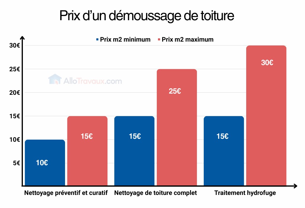 allotravaux prix du demoussage