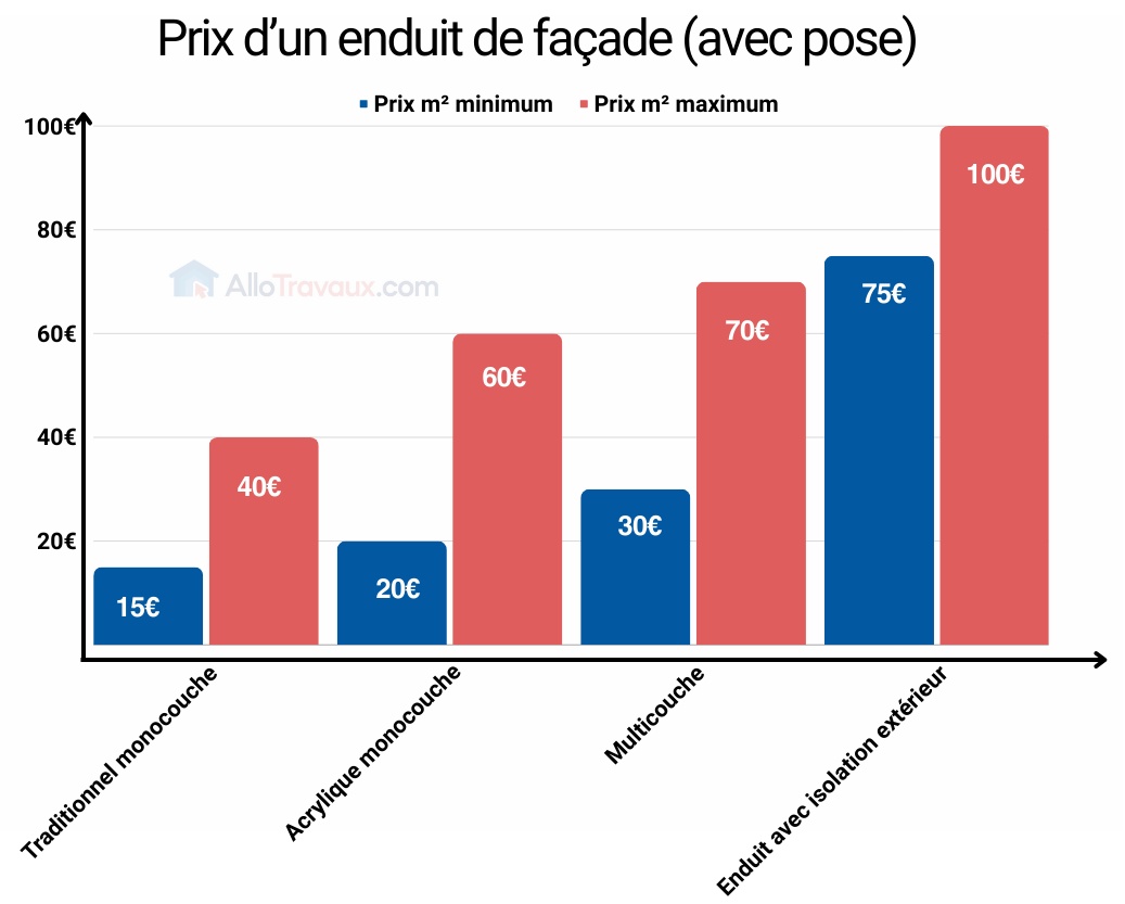 allotravaux prix enduit 1