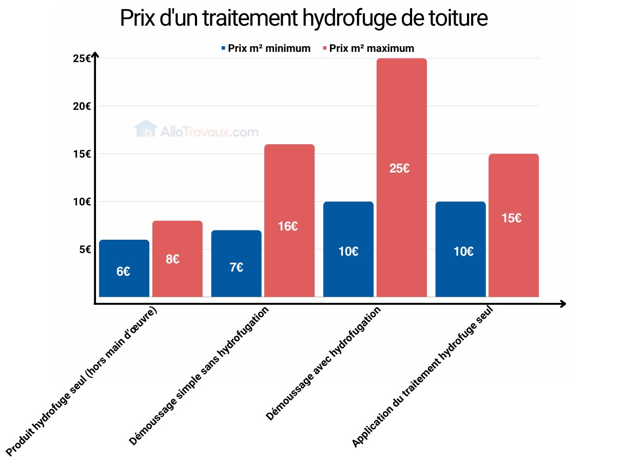 allotravaux prix hydrofuge toiture