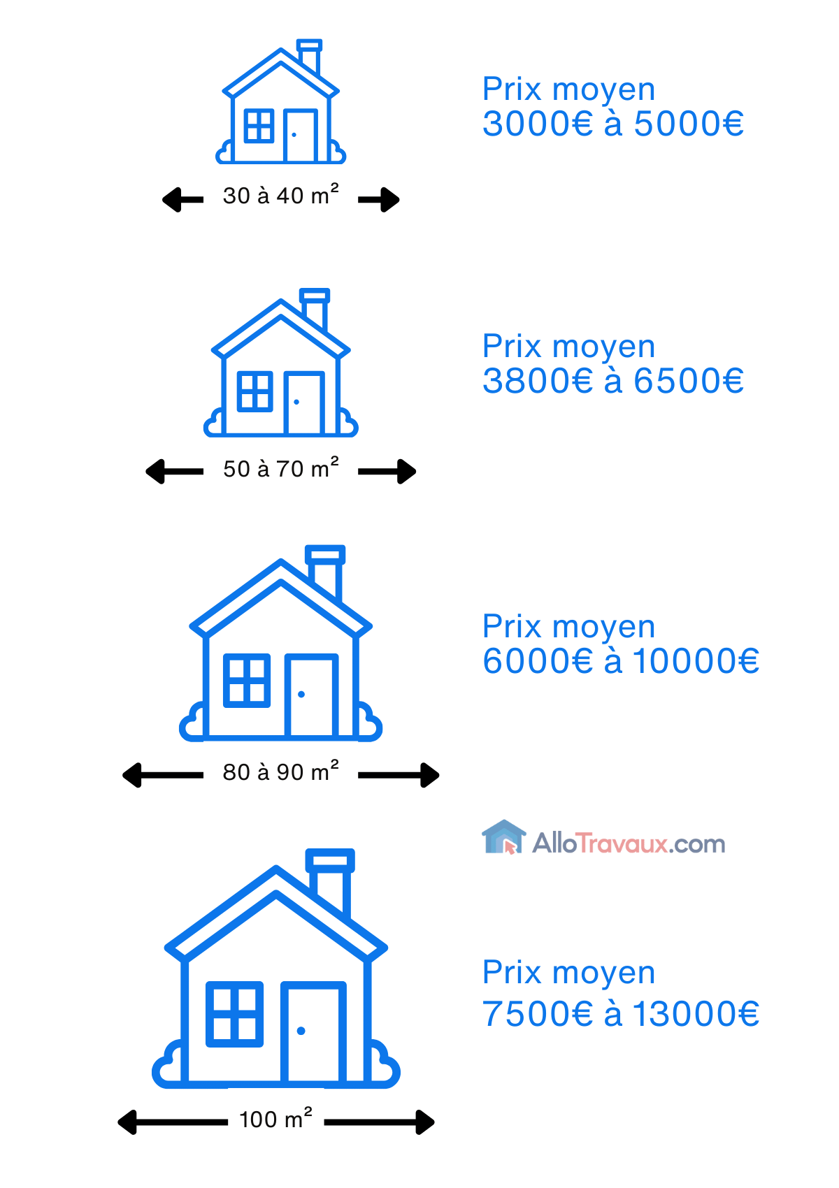 allotravaux prix moyen climatiseur