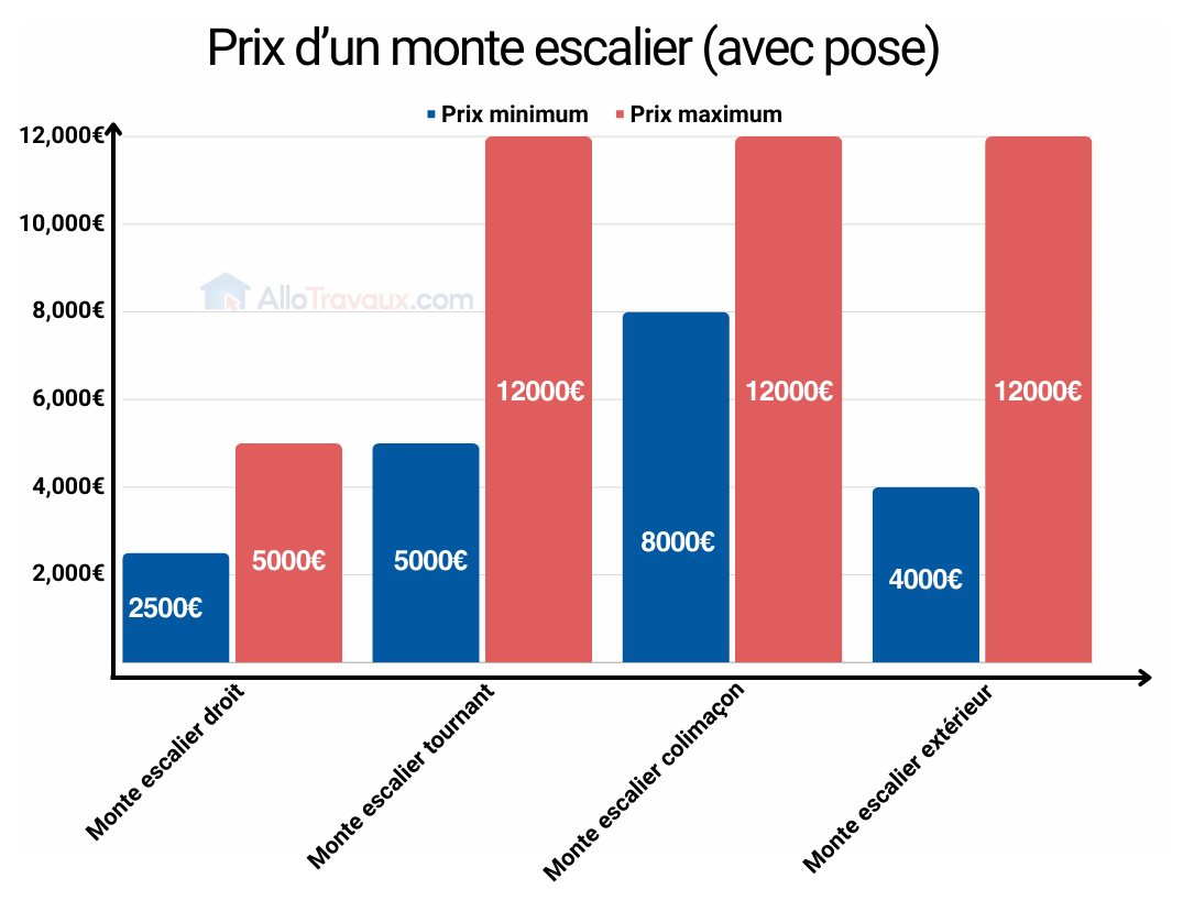 allotravaux prix pose monte escalier