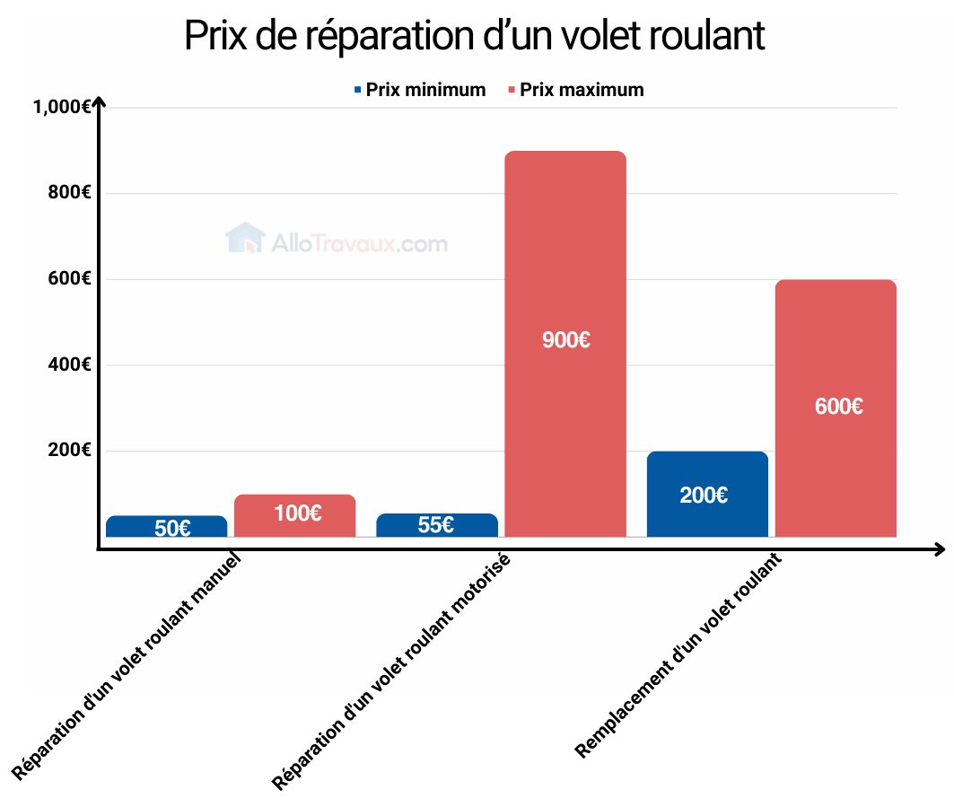 allotravaux prix reparation volet roulant