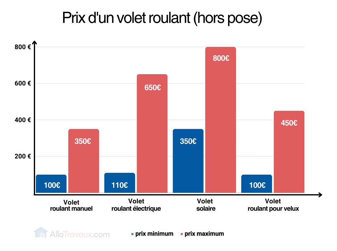 allotravaux prix volets